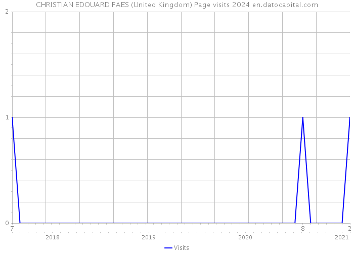CHRISTIAN EDOUARD FAES (United Kingdom) Page visits 2024 