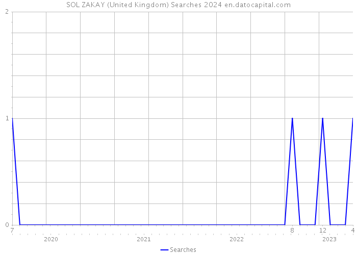 SOL ZAKAY (United Kingdom) Searches 2024 