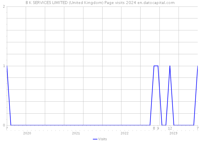 B K SERVICES LIMITED (United Kingdom) Page visits 2024 