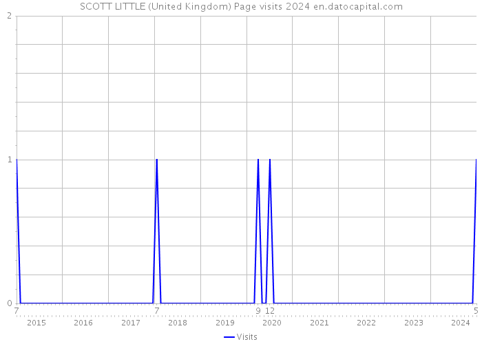 SCOTT LITTLE (United Kingdom) Page visits 2024 