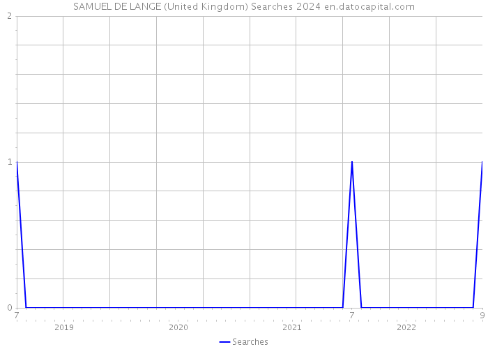 SAMUEL DE LANGE (United Kingdom) Searches 2024 