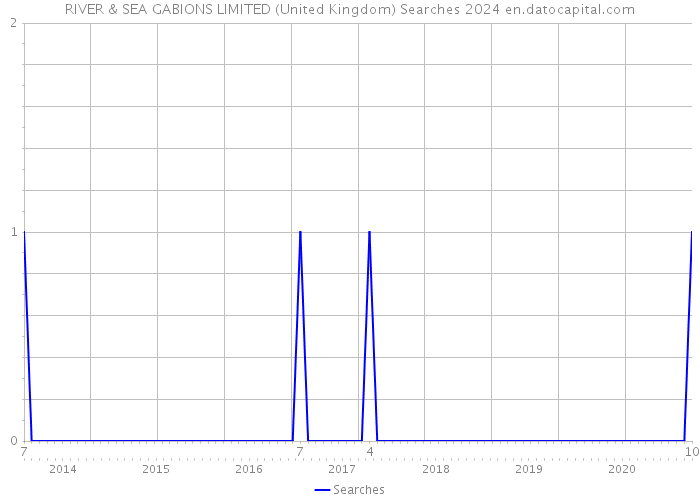 RIVER & SEA GABIONS LIMITED (United Kingdom) Searches 2024 
