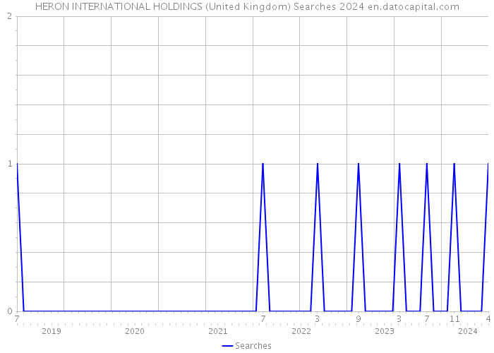 HERON INTERNATIONAL HOLDINGS (United Kingdom) Searches 2024 