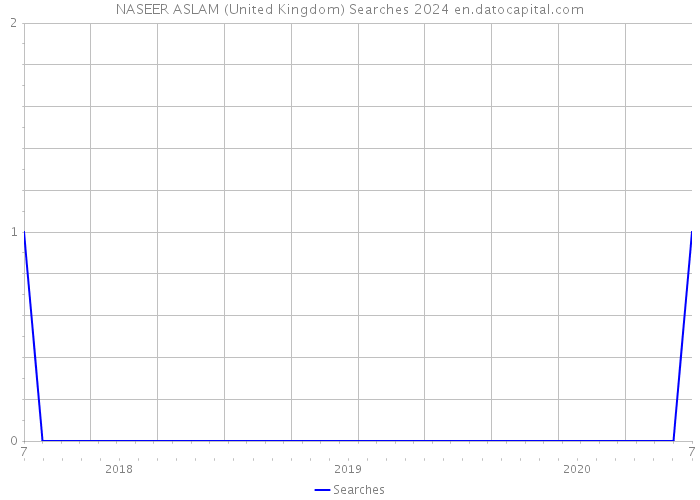 NASEER ASLAM (United Kingdom) Searches 2024 