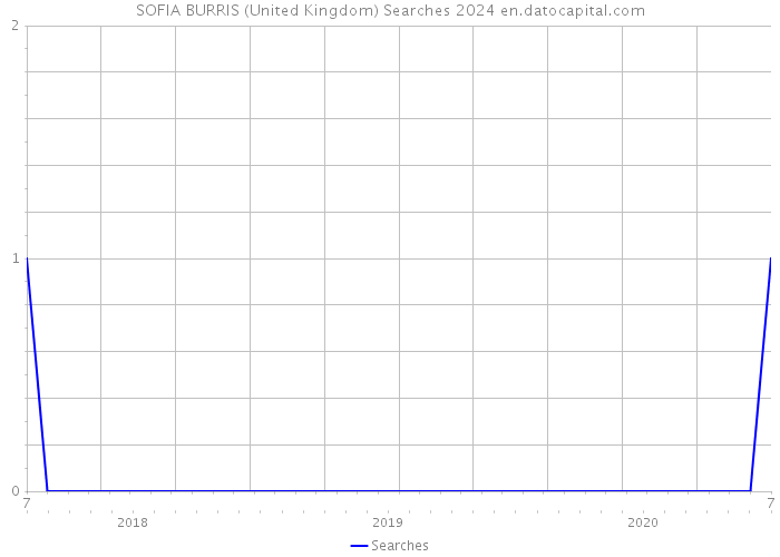 SOFIA BURRIS (United Kingdom) Searches 2024 
