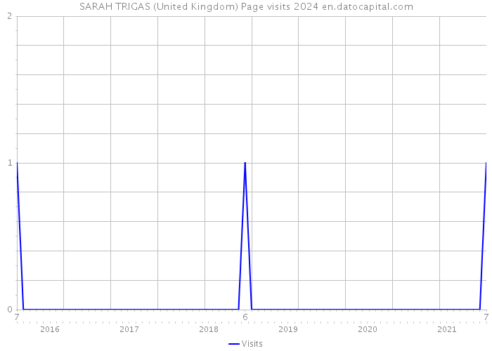 SARAH TRIGAS (United Kingdom) Page visits 2024 