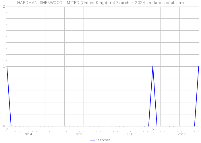 HARDMAN ISHERWOOD LIMITED (United Kingdom) Searches 2024 