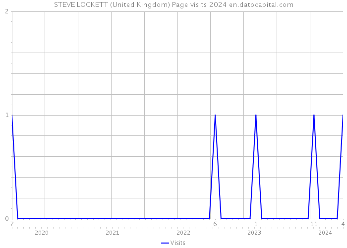 STEVE LOCKETT (United Kingdom) Page visits 2024 