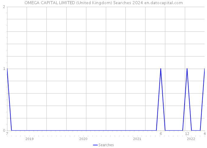 OMEGA CAPITAL LIMITED (United Kingdom) Searches 2024 