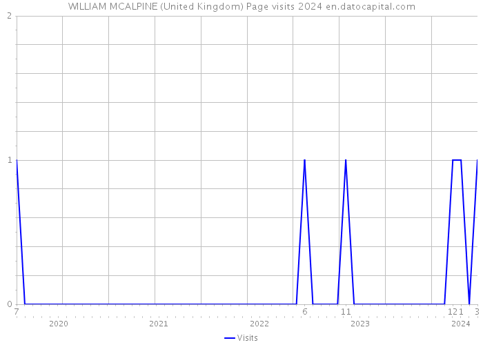 WILLIAM MCALPINE (United Kingdom) Page visits 2024 