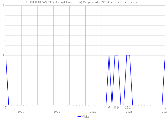 OLIVER BESWICK (United Kingdom) Page visits 2024 