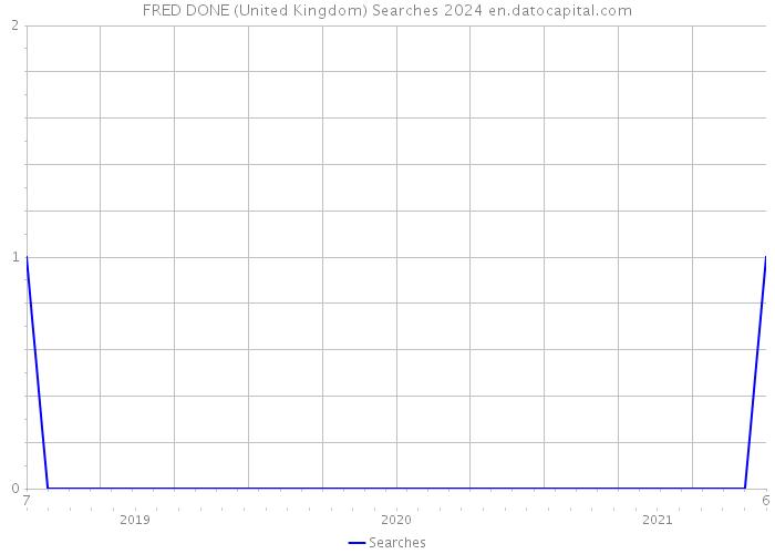 FRED DONE (United Kingdom) Searches 2024 