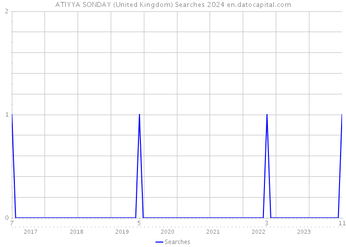 ATIYYA SONDAY (United Kingdom) Searches 2024 