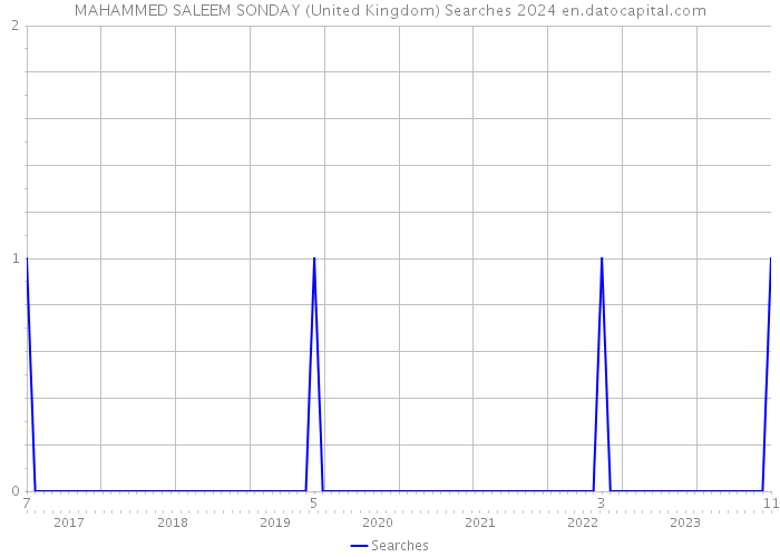 MAHAMMED SALEEM SONDAY (United Kingdom) Searches 2024 