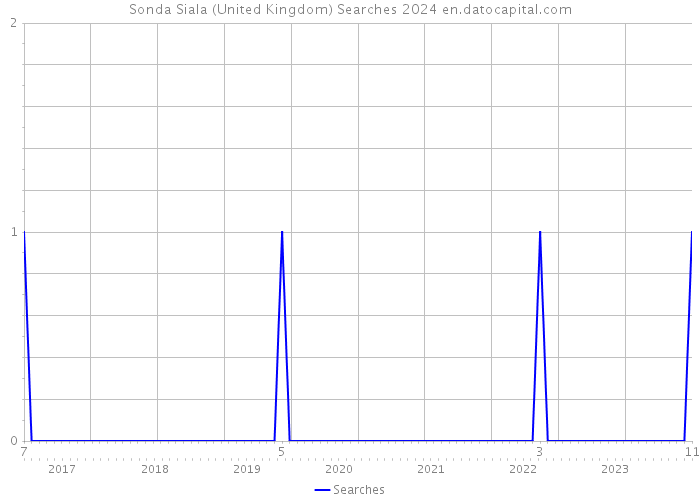 Sonda Siala (United Kingdom) Searches 2024 