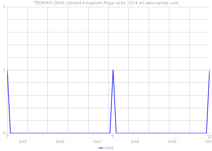 TEOMAN ONOL (United Kingdom) Page visits 2024 