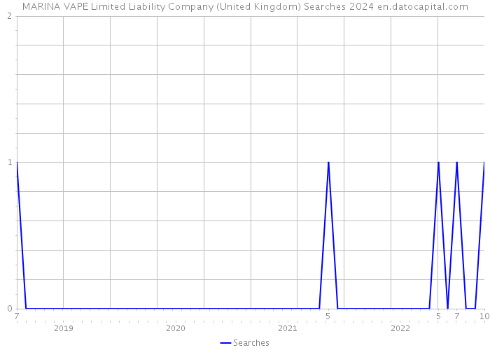 MARINA VAPE Limited Liability Company (United Kingdom) Searches 2024 