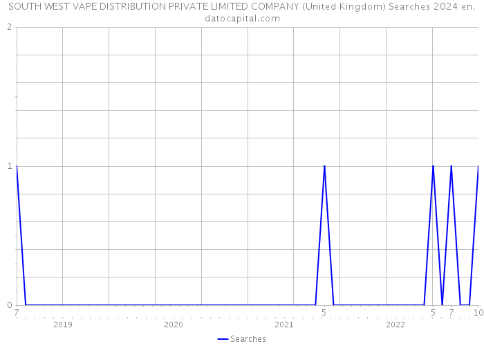 SOUTH WEST VAPE DISTRIBUTION PRIVATE LIMITED COMPANY (United Kingdom) Searches 2024 