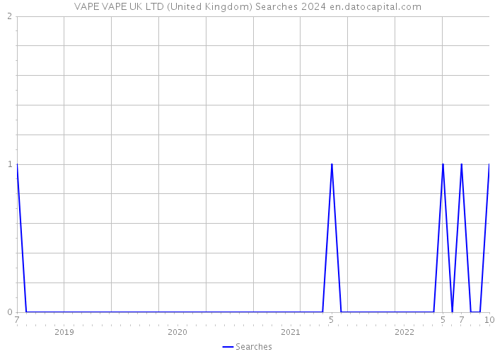 VAPE VAPE UK LTD (United Kingdom) Searches 2024 