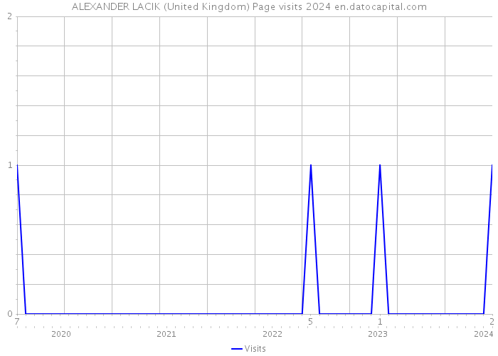 ALEXANDER LACIK (United Kingdom) Page visits 2024 