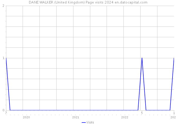 DANE WALKER (United Kingdom) Page visits 2024 