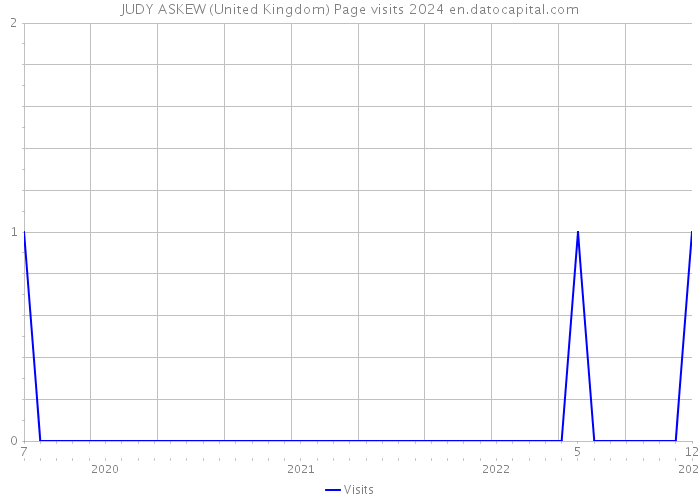 JUDY ASKEW (United Kingdom) Page visits 2024 