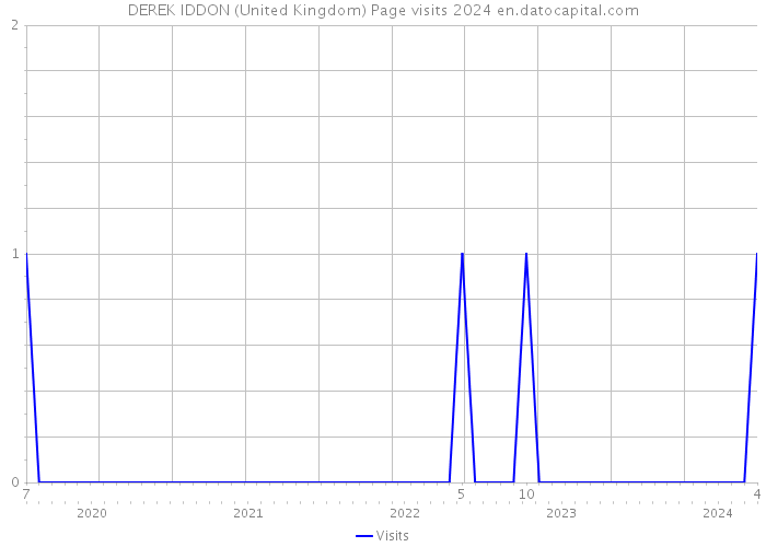 DEREK IDDON (United Kingdom) Page visits 2024 