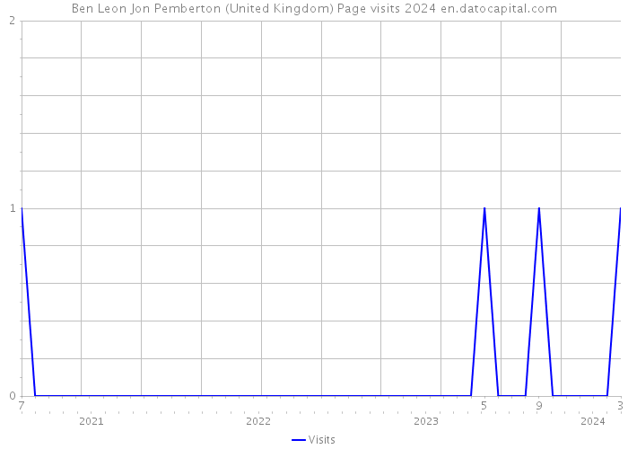 Ben Leon Jon Pemberton (United Kingdom) Page visits 2024 