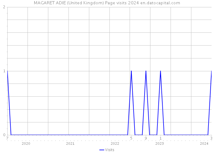 MAGARET ADIE (United Kingdom) Page visits 2024 