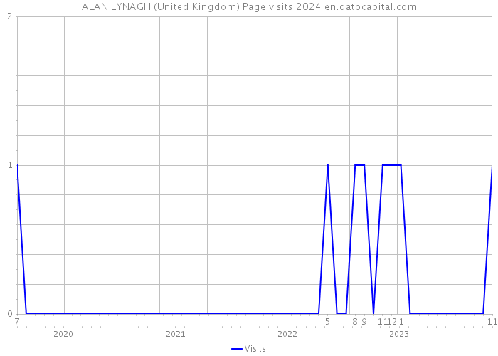 ALAN LYNAGH (United Kingdom) Page visits 2024 