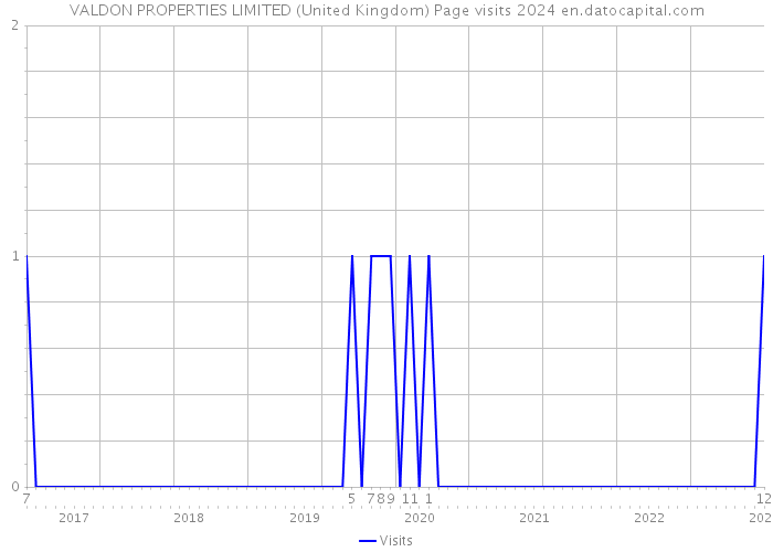 VALDON PROPERTIES LIMITED (United Kingdom) Page visits 2024 