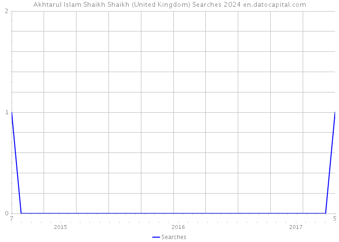 Akhtarul Islam Shaikh Shaikh (United Kingdom) Searches 2024 