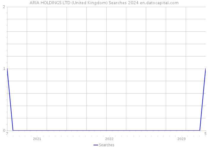 ARIA HOLDINGS LTD (United Kingdom) Searches 2024 