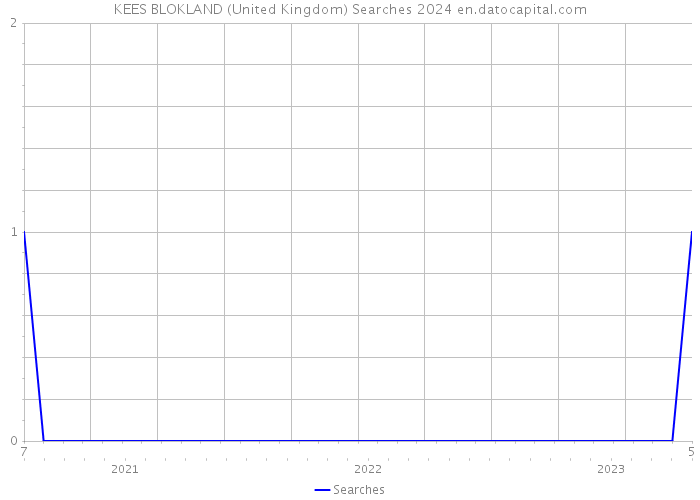 KEES BLOKLAND (United Kingdom) Searches 2024 