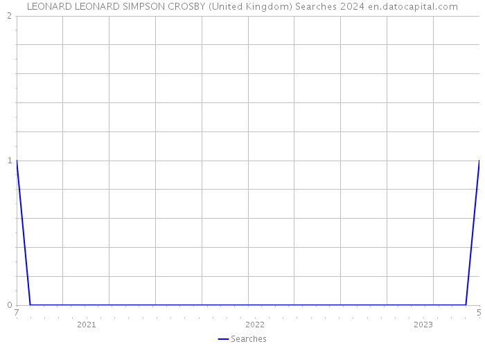 LEONARD LEONARD SIMPSON CROSBY (United Kingdom) Searches 2024 