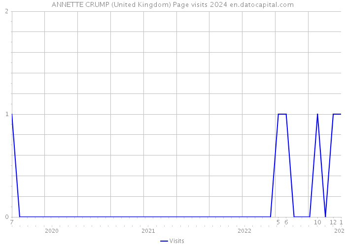 ANNETTE CRUMP (United Kingdom) Page visits 2024 