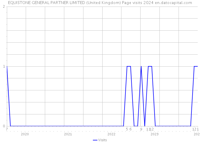 EQUISTONE GENERAL PARTNER LIMITED (United Kingdom) Page visits 2024 