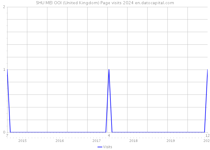 SHU MEI OOI (United Kingdom) Page visits 2024 