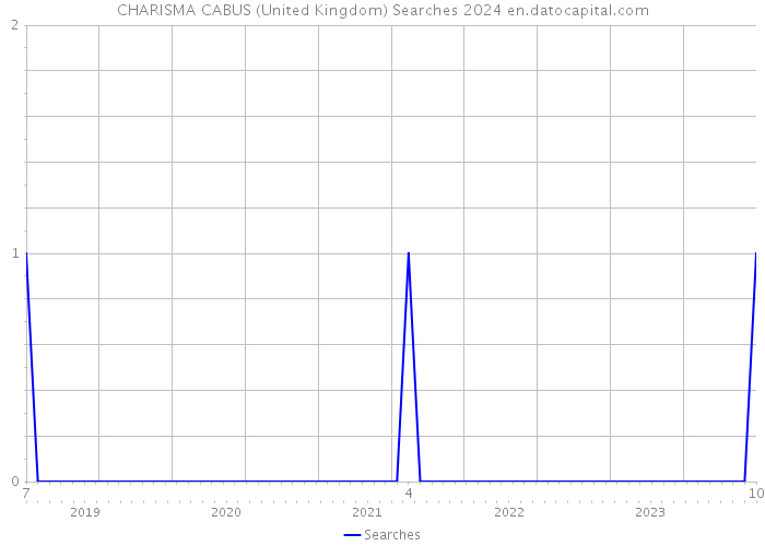 CHARISMA CABUS (United Kingdom) Searches 2024 
