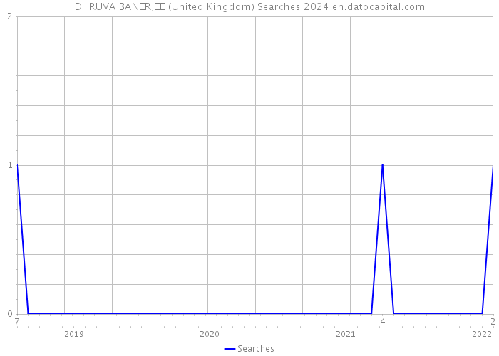 DHRUVA BANERJEE (United Kingdom) Searches 2024 