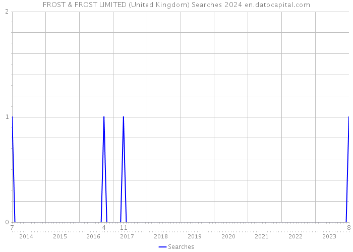 FROST & FROST LIMITED (United Kingdom) Searches 2024 