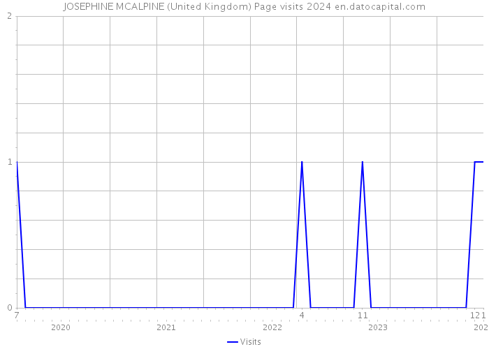 JOSEPHINE MCALPINE (United Kingdom) Page visits 2024 