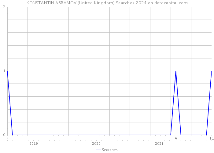 KONSTANTIN ABRAMOV (United Kingdom) Searches 2024 