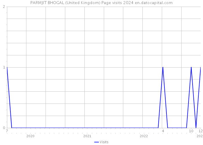 PARMJIT BHOGAL (United Kingdom) Page visits 2024 