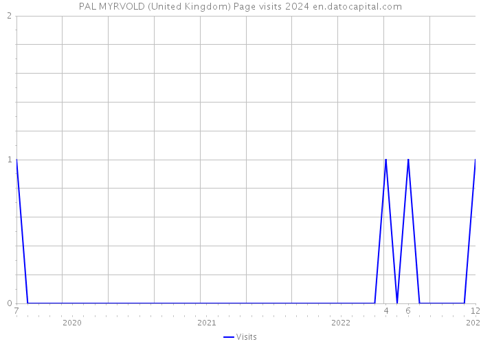 PAL MYRVOLD (United Kingdom) Page visits 2024 