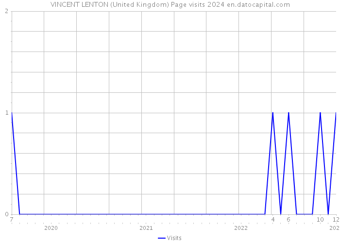 VINCENT LENTON (United Kingdom) Page visits 2024 
