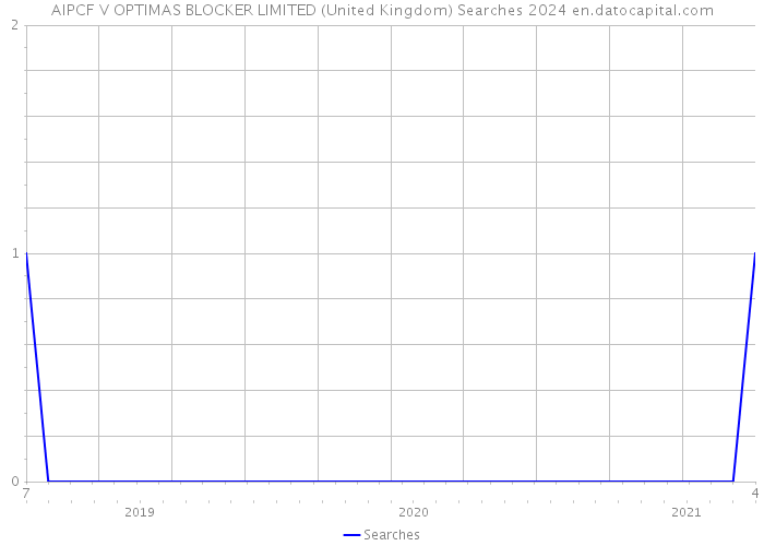 AIPCF V OPTIMAS BLOCKER LIMITED (United Kingdom) Searches 2024 