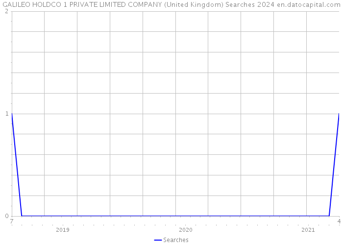 GALILEO HOLDCO 1 PRIVATE LIMITED COMPANY (United Kingdom) Searches 2024 