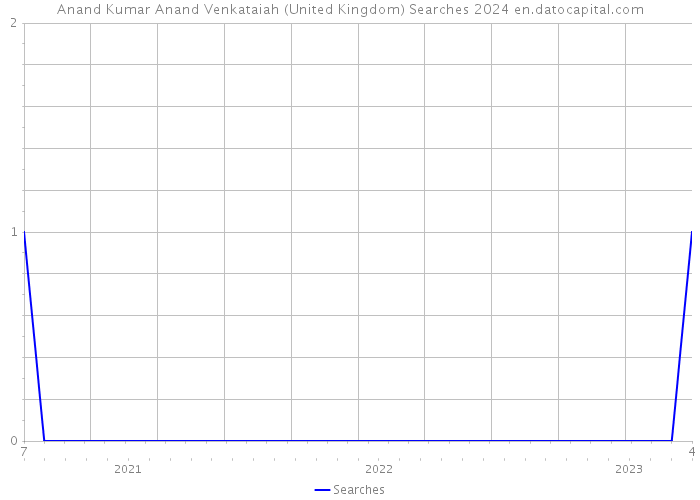 Anand Kumar Anand Venkataiah (United Kingdom) Searches 2024 