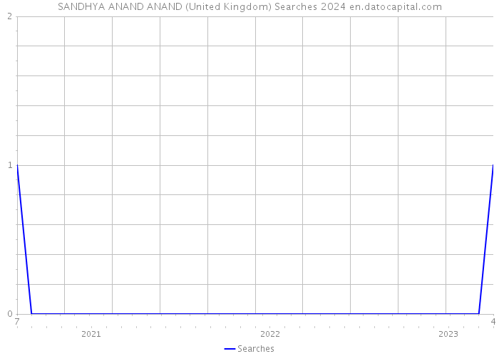 SANDHYA ANAND ANAND (United Kingdom) Searches 2024 